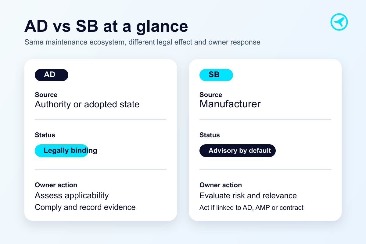 Comparison diagram showing AD issued by the authority as legally binding, versus SB issued by the manufacturer as advisory unless linked to AD, AMP, or contract.