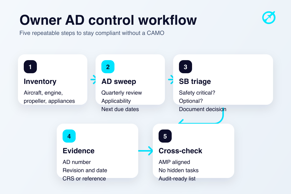 Five-step owner workflow for AD control: maintain component inventory, perform regular AD sweeps, triage Service Bulletins, log compliance evidence, and cross-check with the maintenance programme.