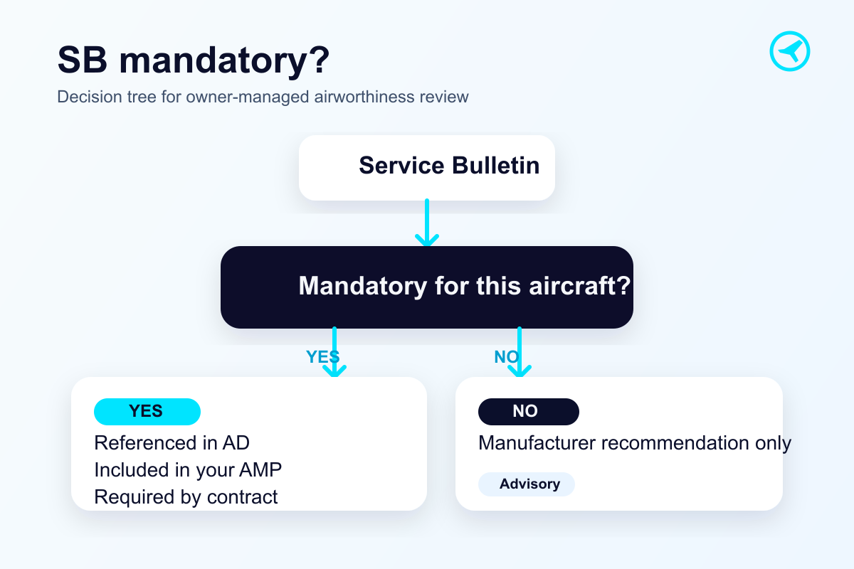 Decision tree showing when a Service Bulletin becomes mandatory: yes if referenced in an AD, included in the AMP, or required by contract; no if it is only a manufacturer recommendation.